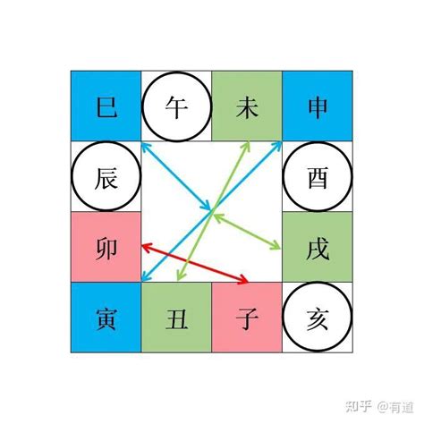 地支 合|地支（硬知识）三合、三会、六合、六害、三刑